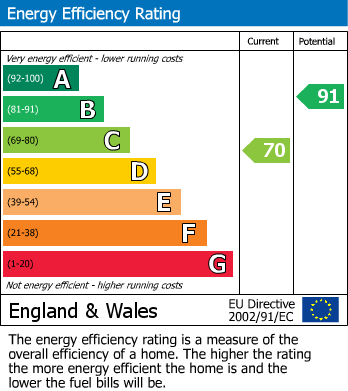 Energy Performance Certificate for Manor Avenue, Nottingham